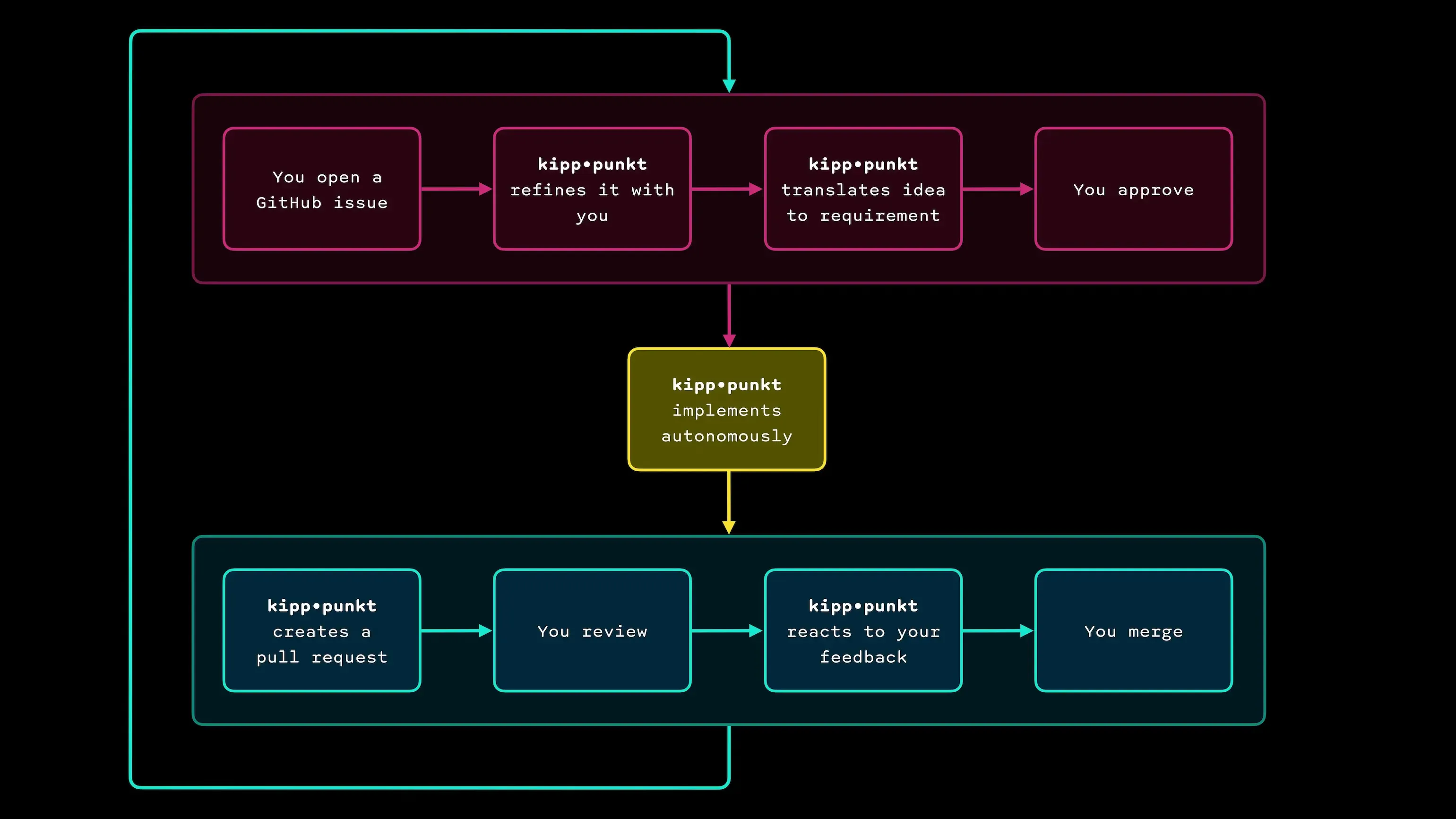 kipp•punkt flow diagram
